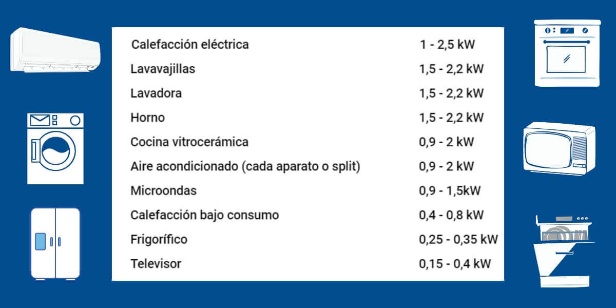 potencia eléctrica electrodomésticos