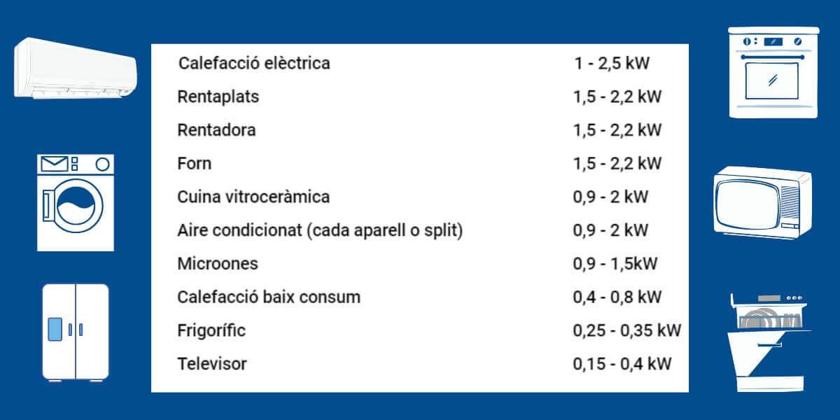 potència elèctrica electrodomèstics