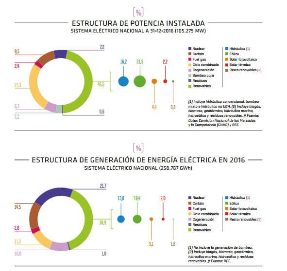 Las energías renovables en el sistema eléctrico español 2016 - REE