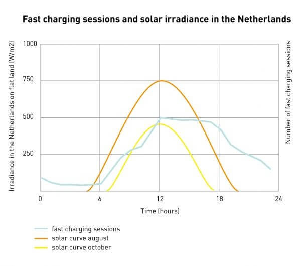 cotxes electric energia solar