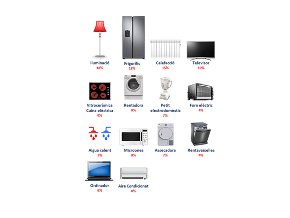 Como Reducir El Consumo De Los Electrodomesticos Factorenergia