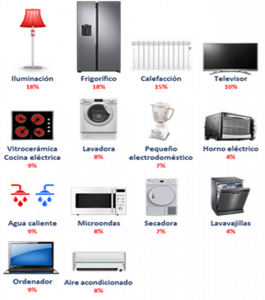 consumo electrodomésticos