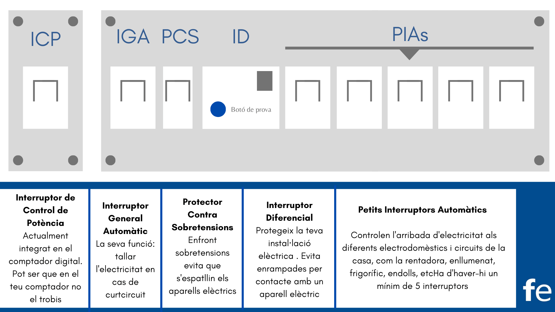 parts del quadre elèctric