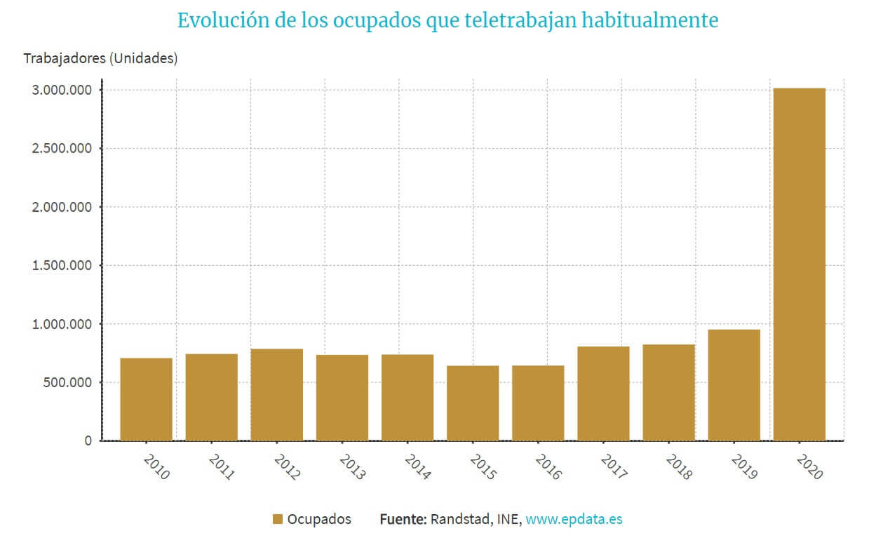 treballar des de casa
