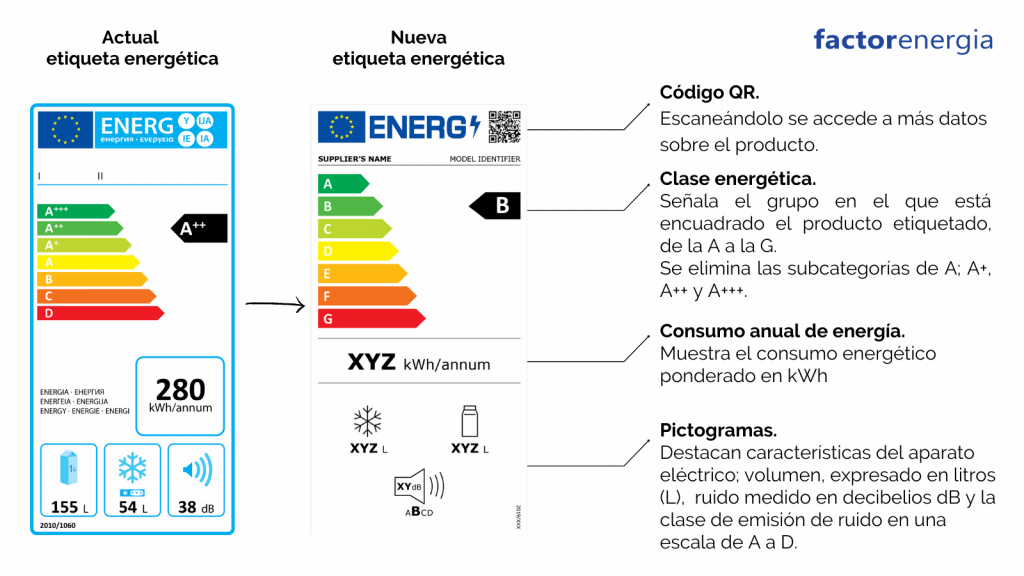Nueva etiqueta energética, comparativa con la etiqueta anterior