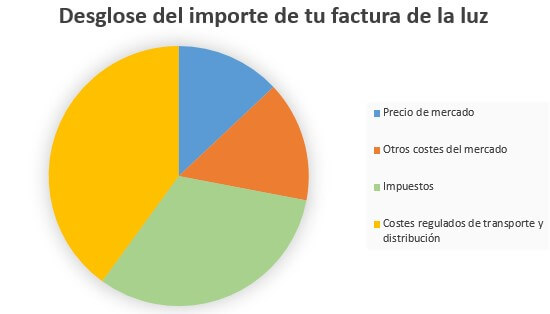 subida de la luz