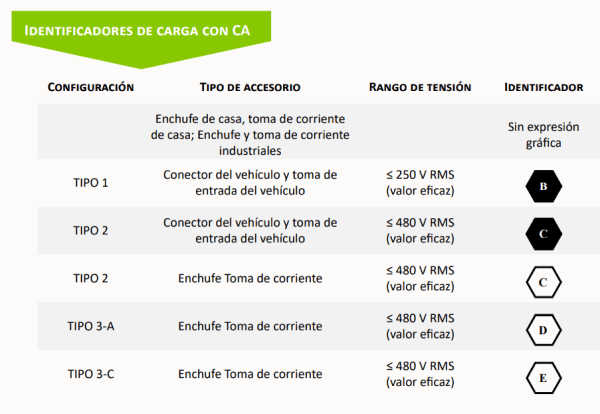 etiquetes europees per a carregadors de cotxes electrics