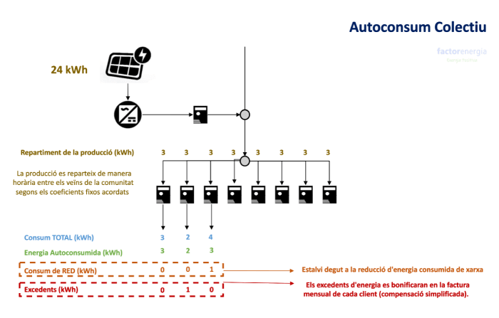 autoconsum colectiu fotovoltaic