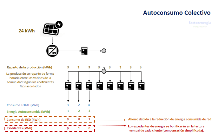 autoconsumo colectivo
