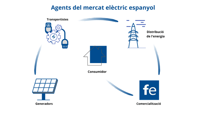 mercat elèctric espanyol
