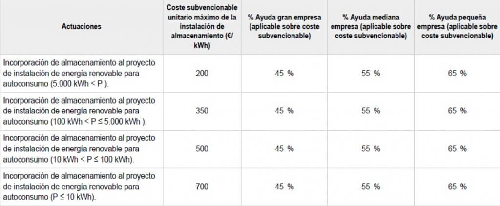 coste subvencionable para unidades de almacenamiento eléctrico