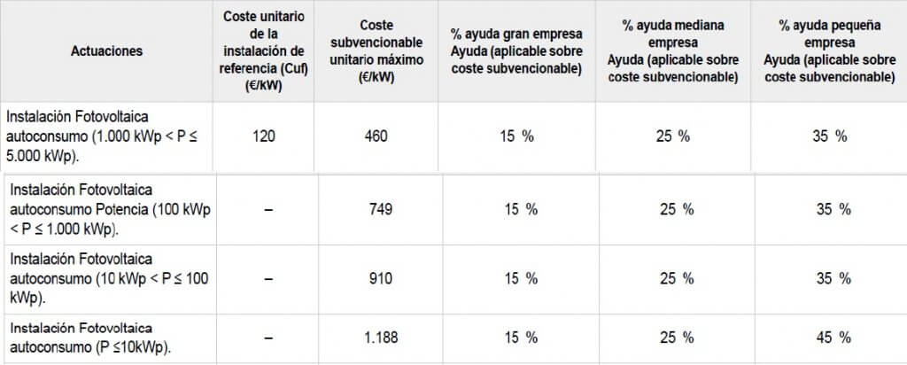 coste subvencionable para instalaciones fotovoltaicas
