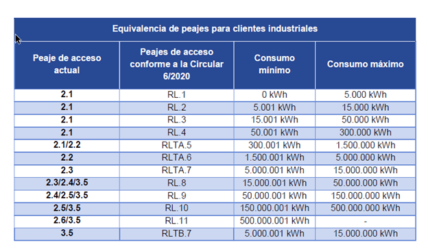 ¿Qué está ocurriendo con la tarifa regulada del gas?