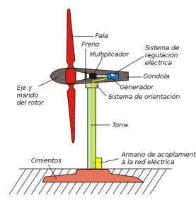 Componentes de una turbina eólica