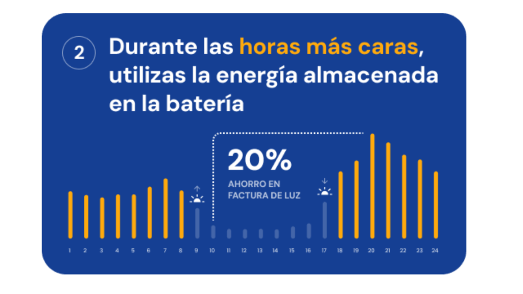 Gráfico que muestra cómo, durante las horas más caras del día, la batería inteligente suministra energía almacenada para reducir el consumo eléctrico y lograr hasta un 20% de ahorro en la factura de luz.